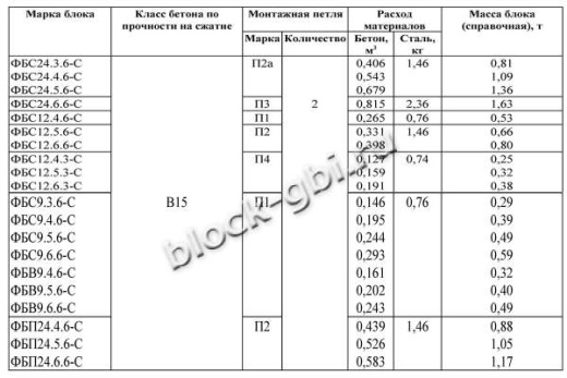 Фундаментный блок ФБВ 9.4.6-С